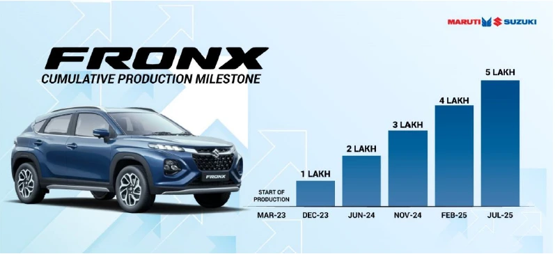 Maruti Suzuki Fronx Achieves Milestone